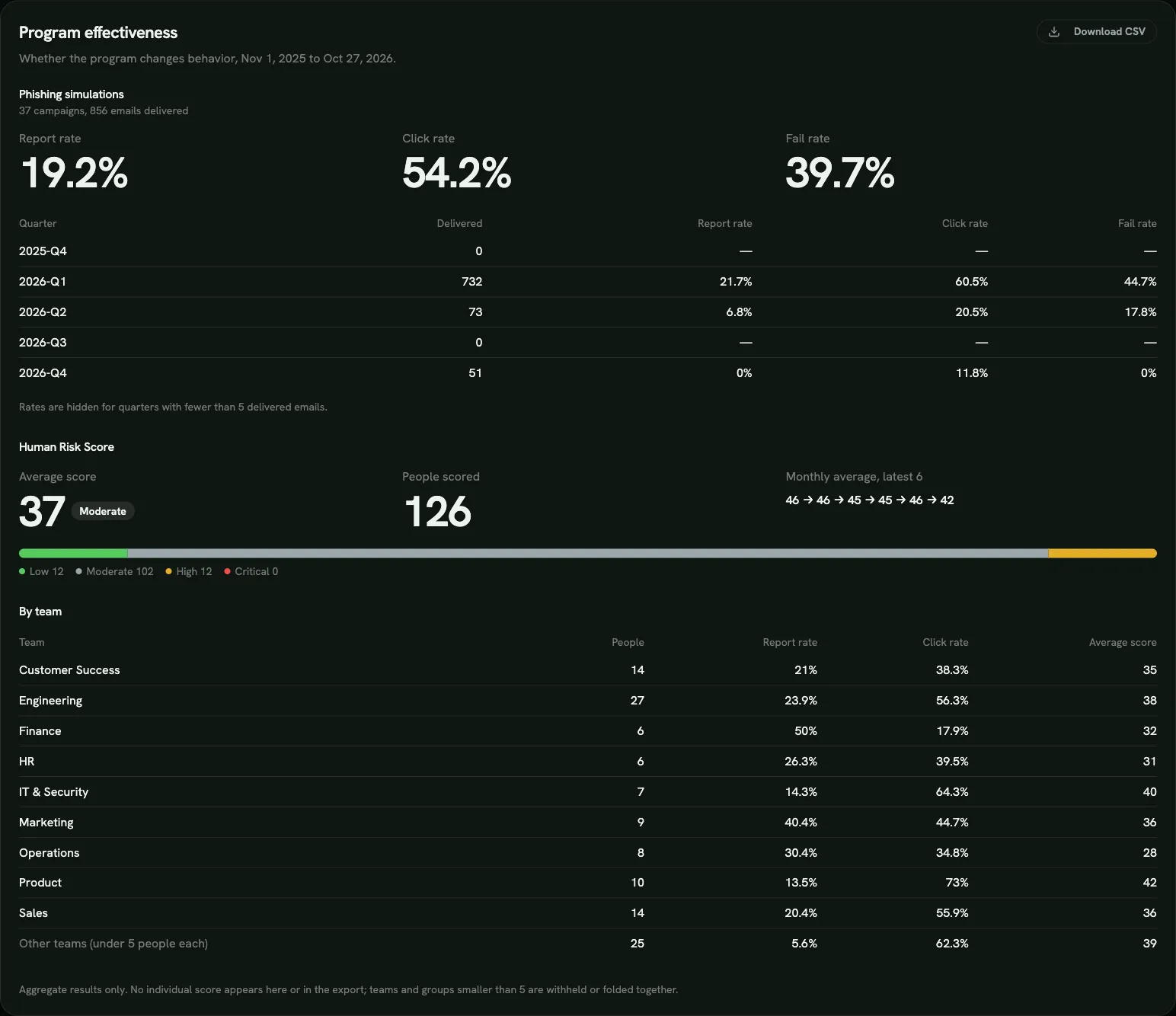 Program effectiveness: phishing results by quarter, Human Risk Score and results by team