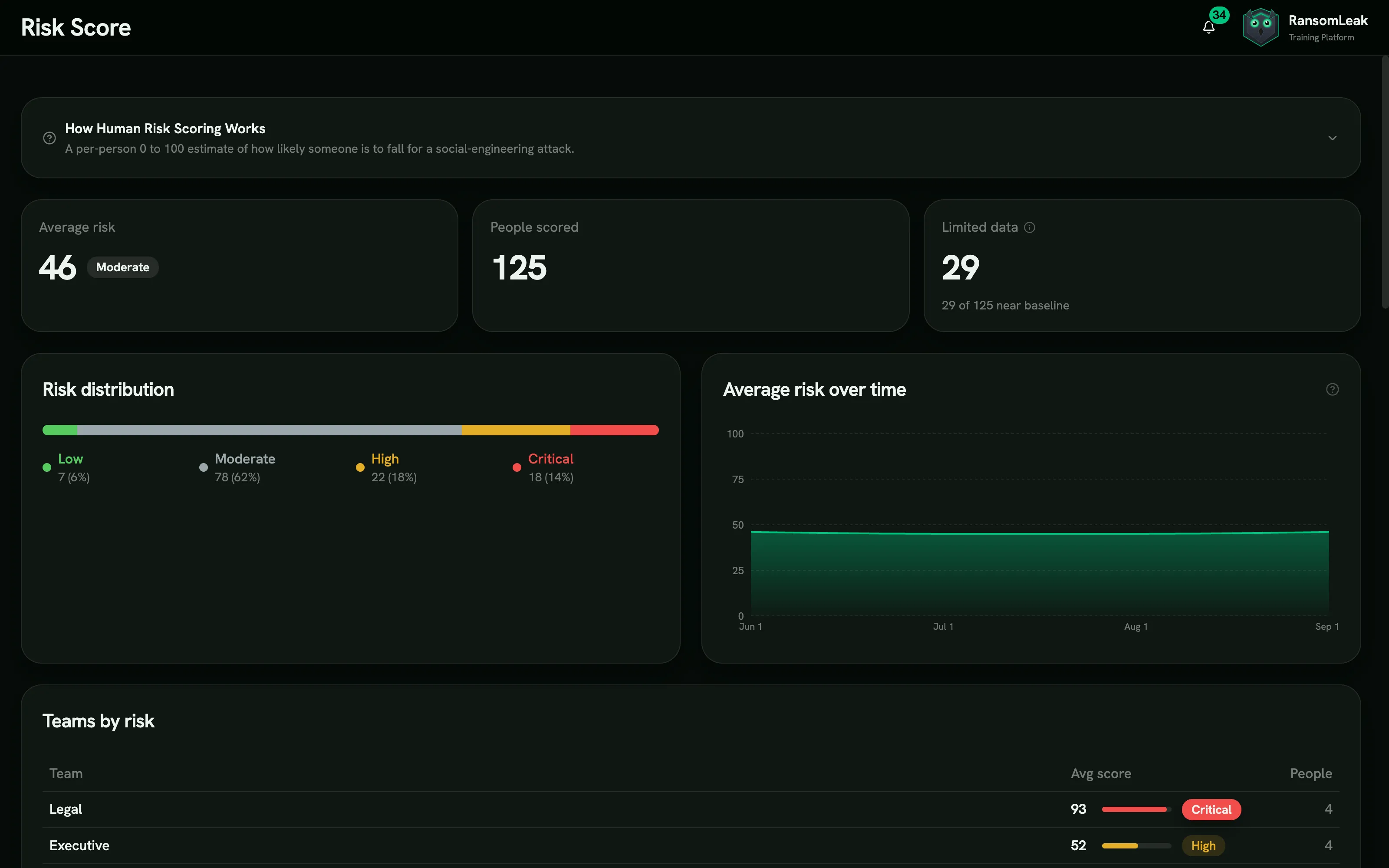 The Human Risk Score dashboard