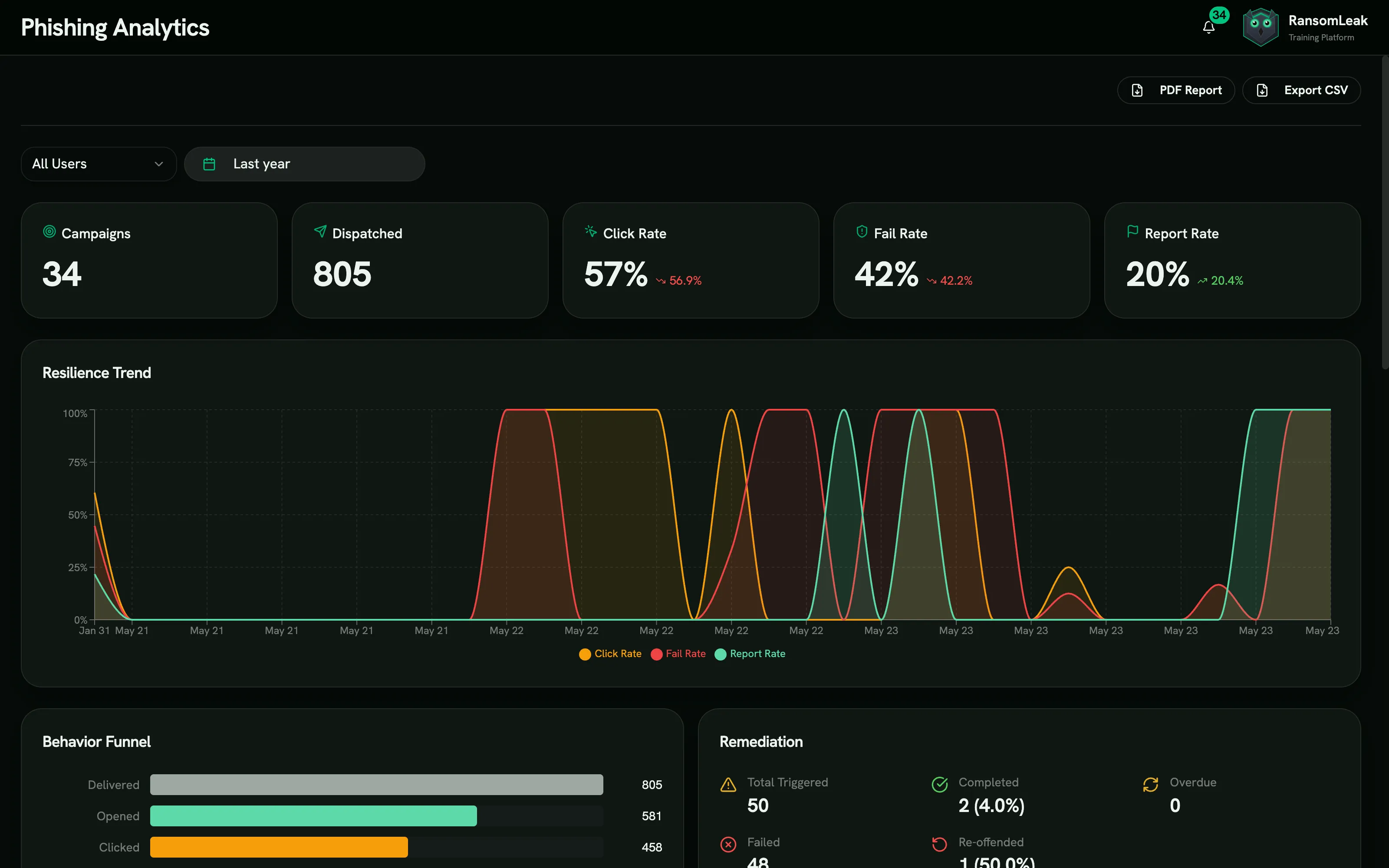 Phishing simulation analytics