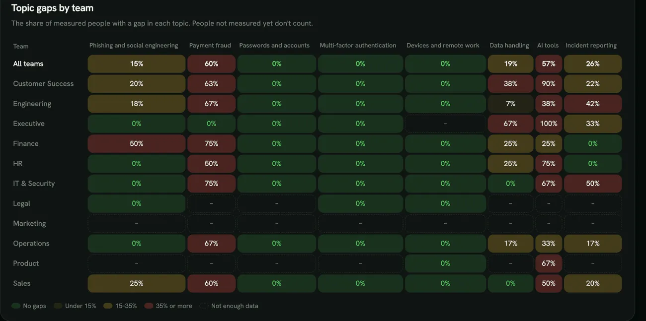Topic gaps by team in the assessment results